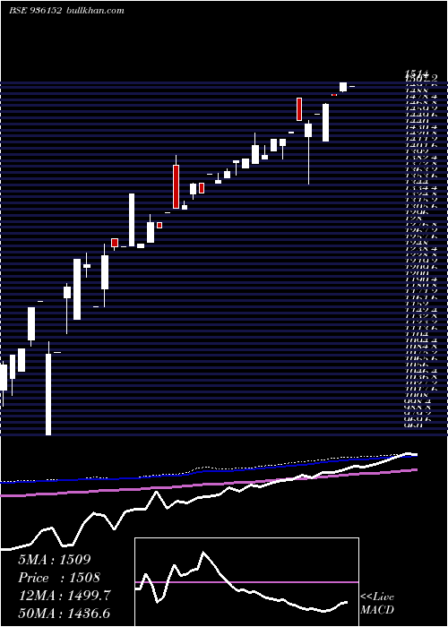  monthly chart 0mfl23