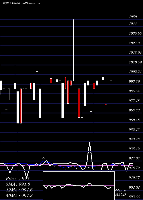  weekly chart 10kfl23
