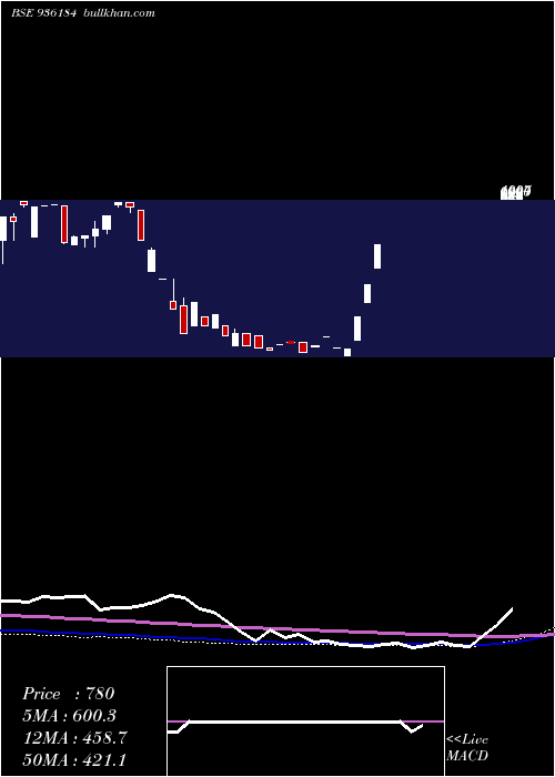  monthly chart 0sefl23