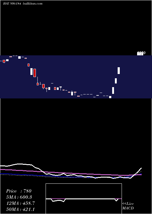  weekly chart 0sefl23