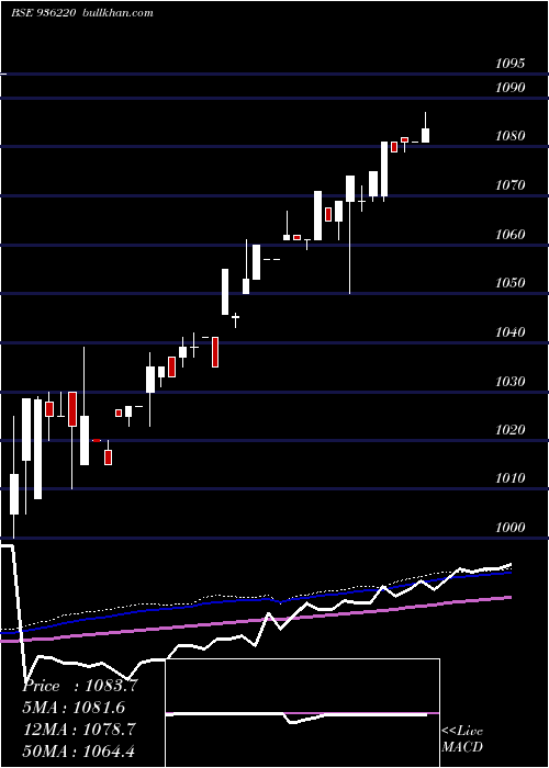  weekly chart 95jmfcsl23