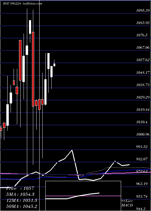  monthly chart 975jmfcsl28