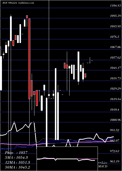  weekly chart 975jmfcsl28