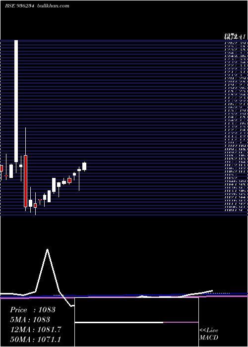  monthly chart 93stfcl23