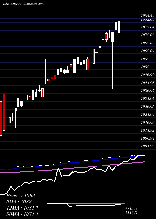  weekly chart 93stfcl23