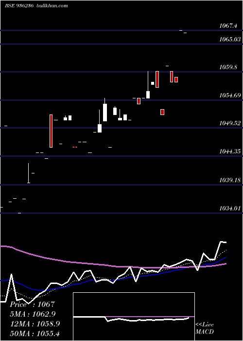  Daily chart 94stfcl28