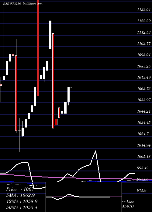  monthly chart 94stfcl28
