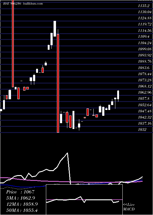  weekly chart 94stfcl28