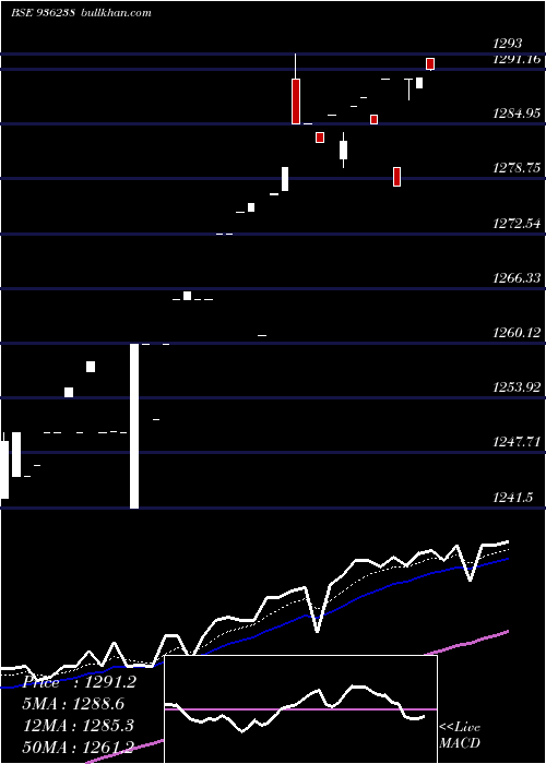  Daily chart 0stfcl21f