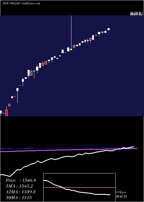  monthly chart 0stfcl23
