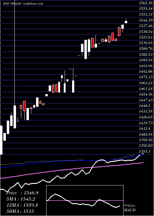  weekly chart 0stfcl23