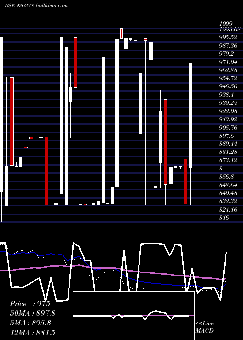  weekly chart 884iccl28