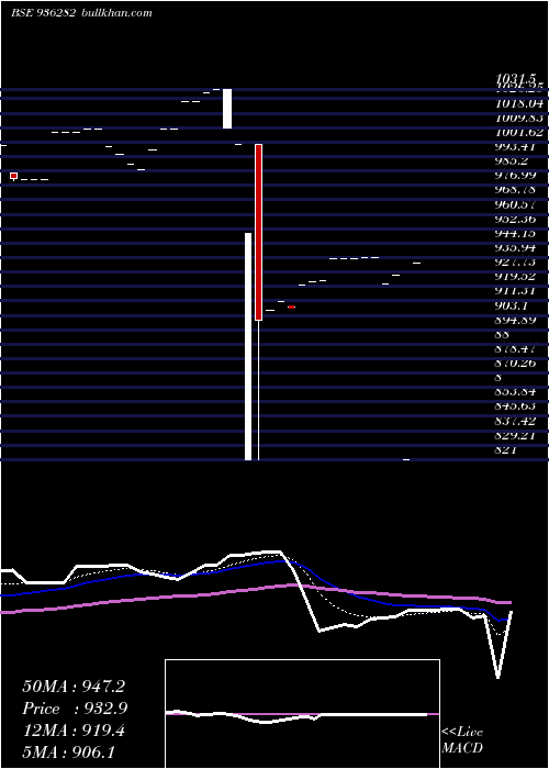  Daily chart 92iccl28