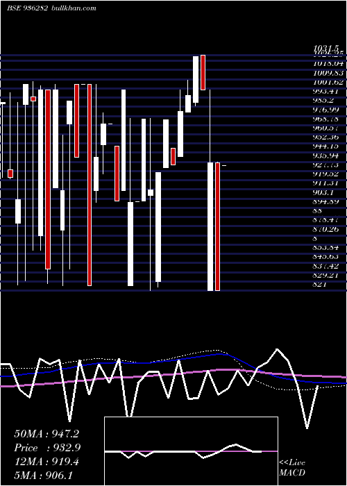  monthly chart 92iccl28