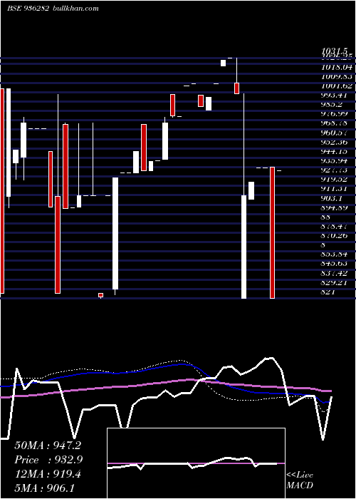  weekly chart 92iccl28