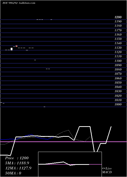  Daily chart 9tcfsl28