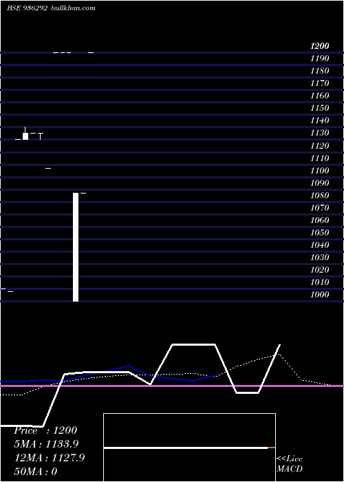  monthly chart 9tcfsl28