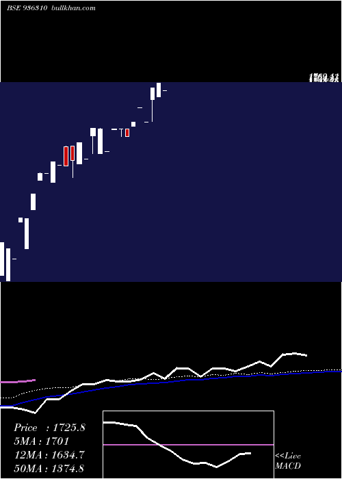  weekly chart 0kfl25b