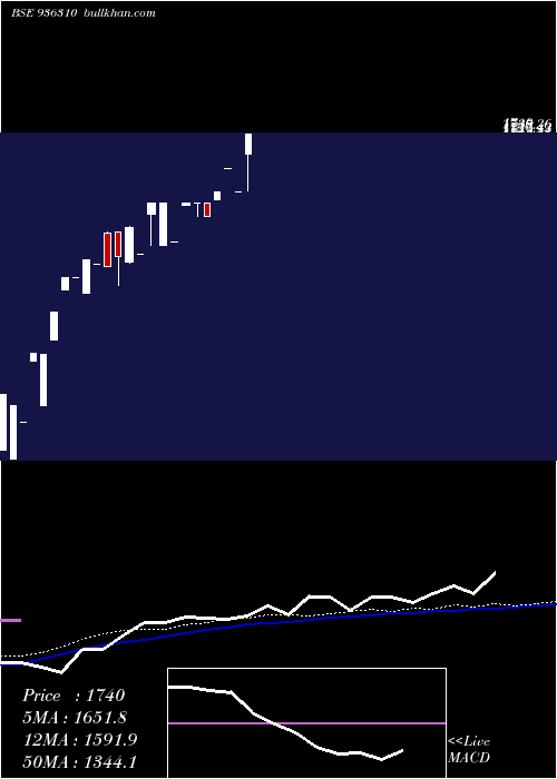  weekly chart 0kfl25b