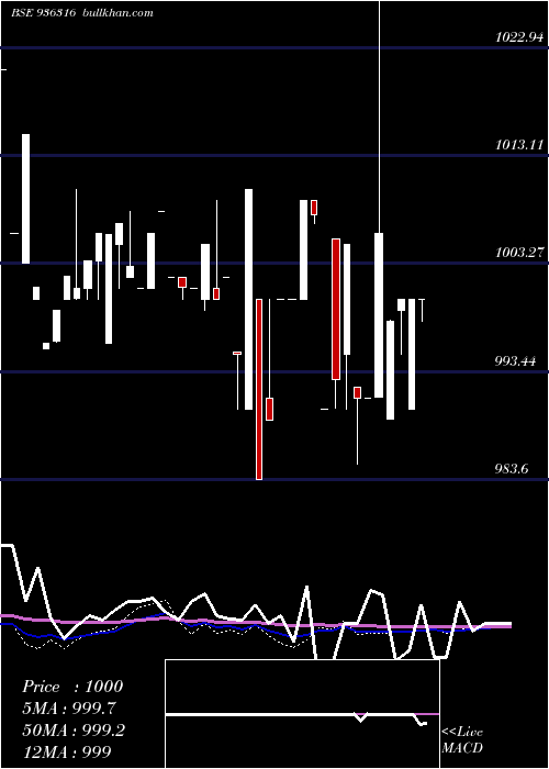  weekly chart 925ahfl23