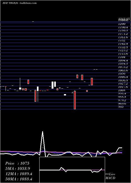  Daily chart 930stfcl28