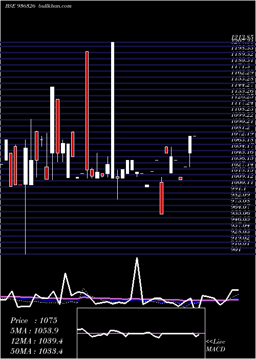  monthly chart 930stfcl28