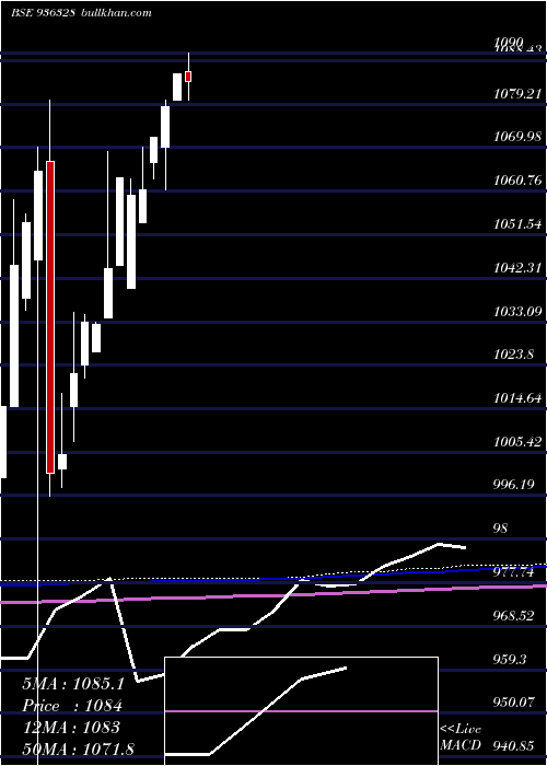  monthly chart 940stfcl21