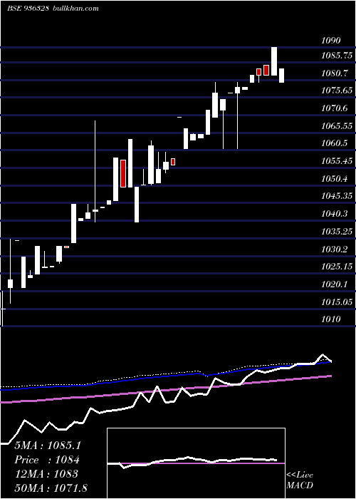  weekly chart 940stfcl21