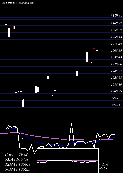  Daily chart 950stfcl23