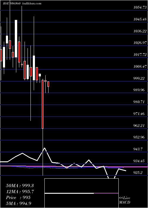  monthly chart 10mfl23