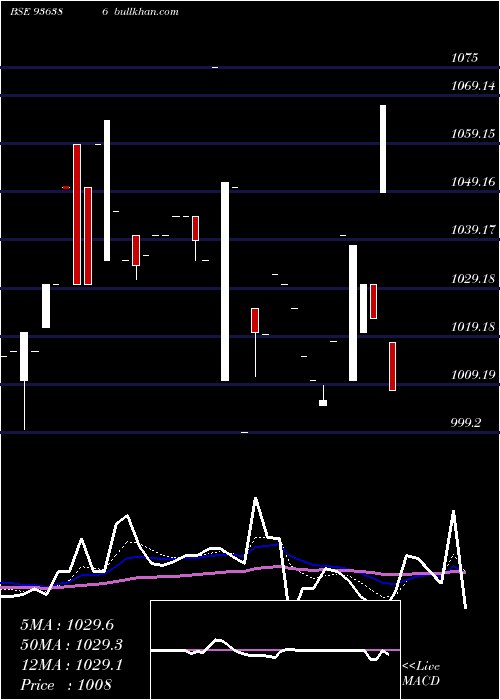  Daily chart 981jmfcsl28