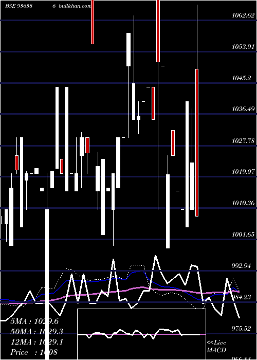  weekly chart 981jmfcsl28