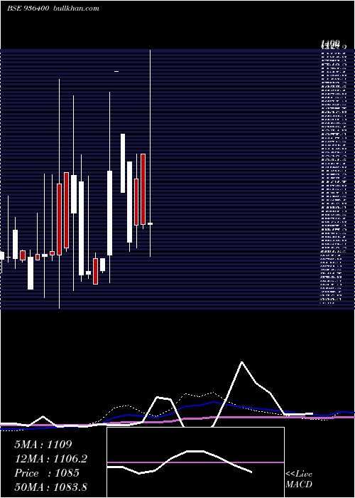 monthly chart 1060efl29