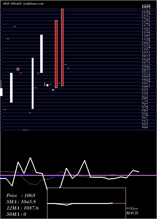  Daily chart 9mmfsl22