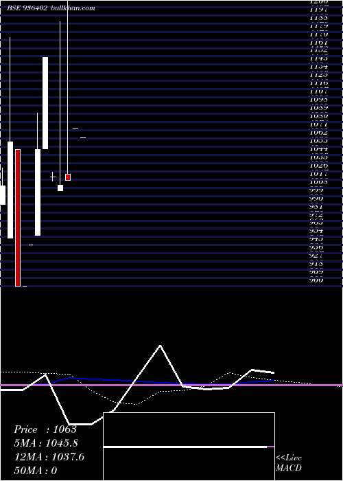  monthly chart 9mmfsl22