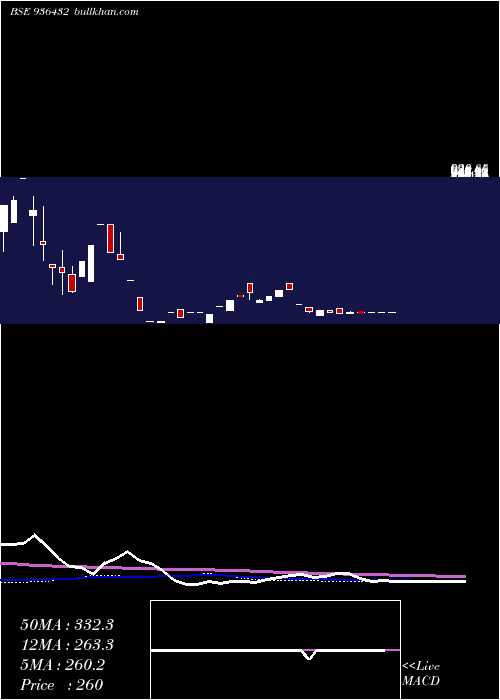  weekly chart 0sefl24a