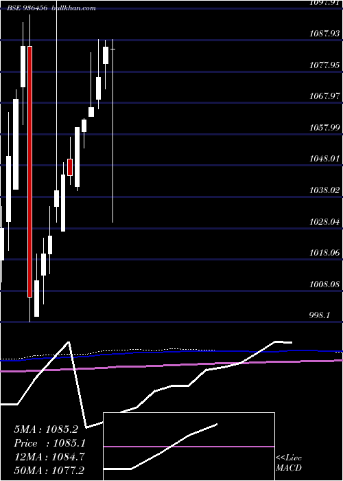  monthly chart 94stfcl22