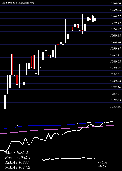  weekly chart 94stfcl22