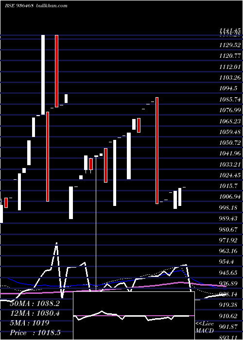  weekly chart 96ifl22