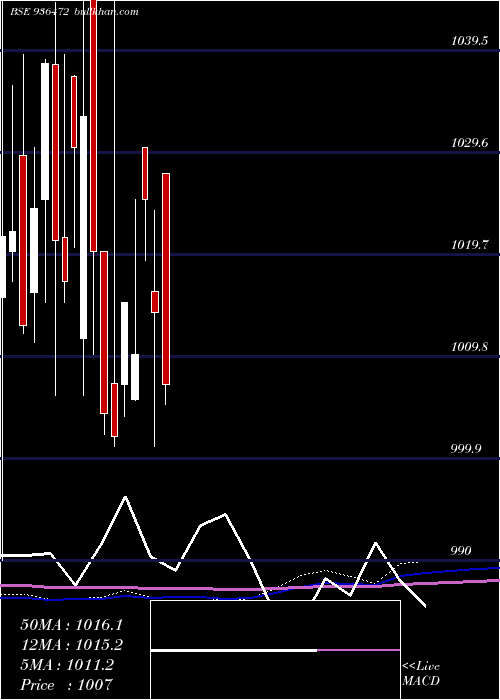  monthly chart 975ifl24