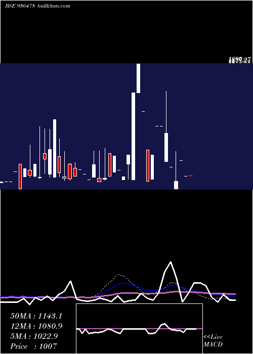  monthly chart 105ifl29