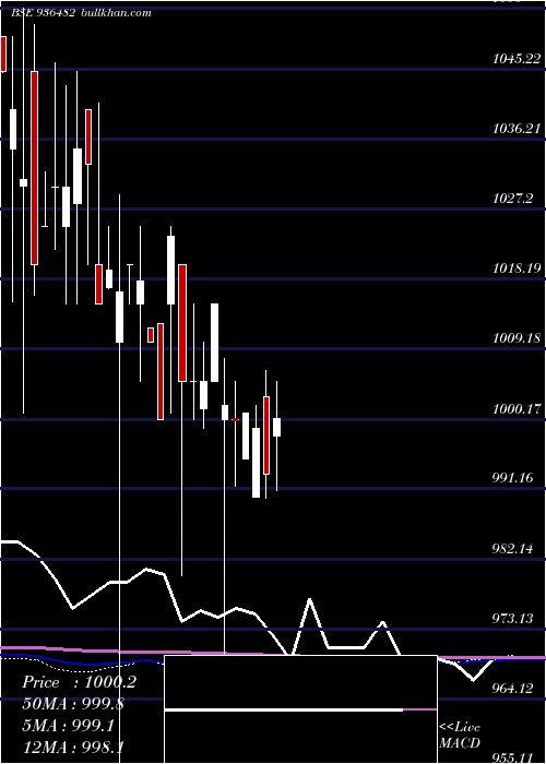  monthly chart 975mfl24