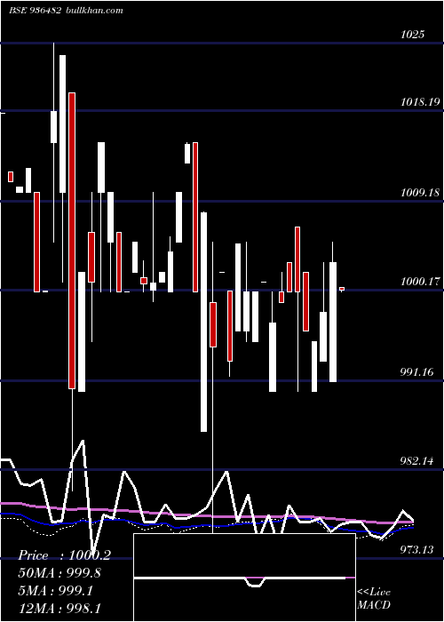  weekly chart 975mfl24