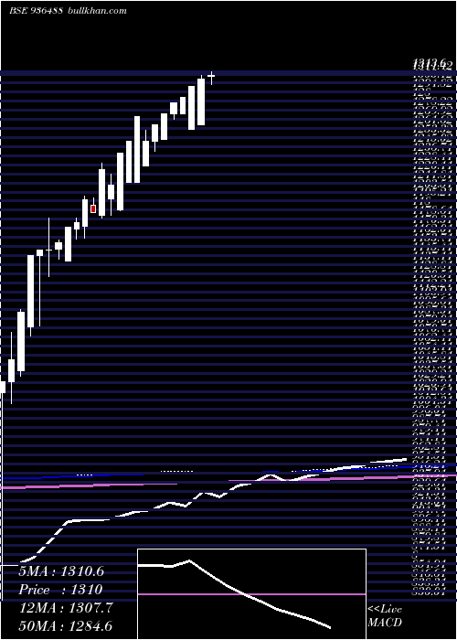  monthly chart 0mfl22