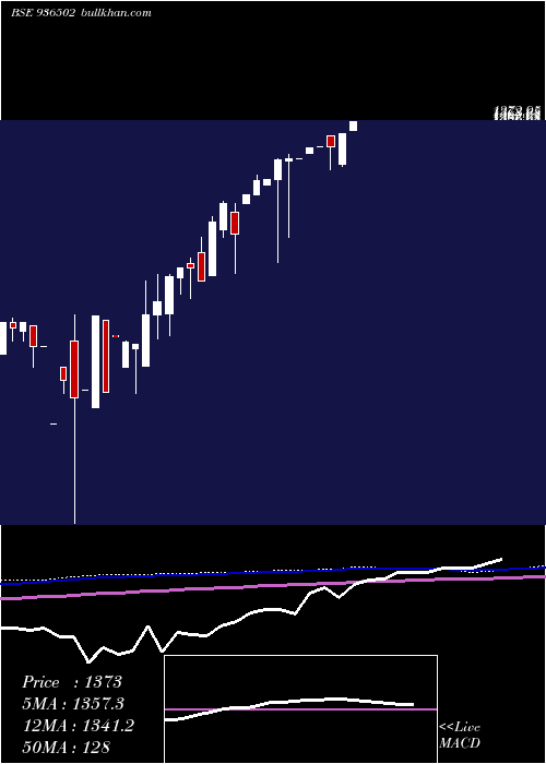  monthly chart 0dlsl22