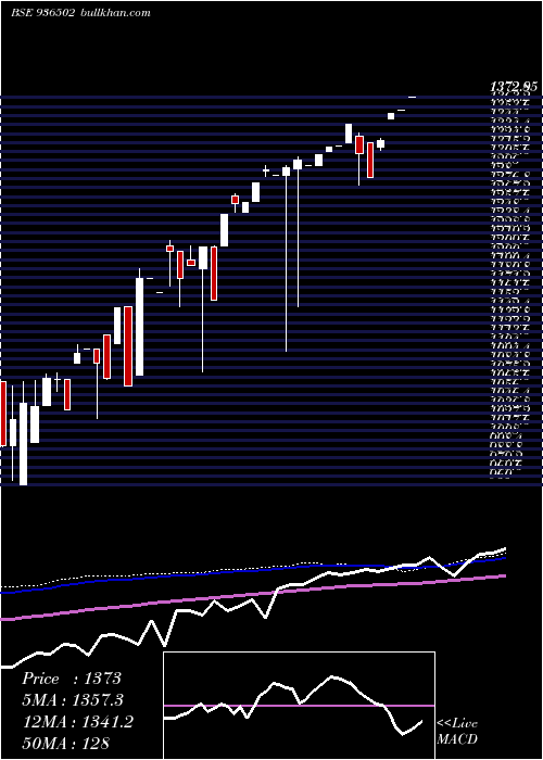  weekly chart 0dlsl22