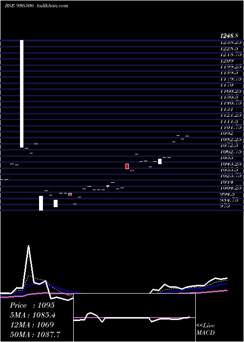  Daily chart 11dlsl24