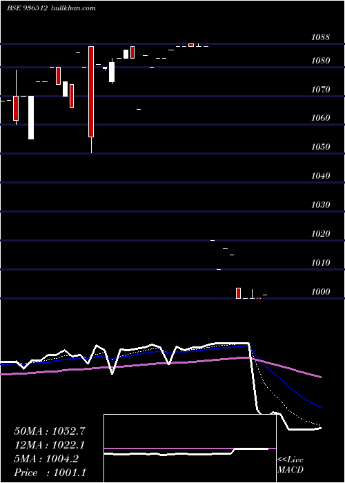  Daily chart 91ltfl22