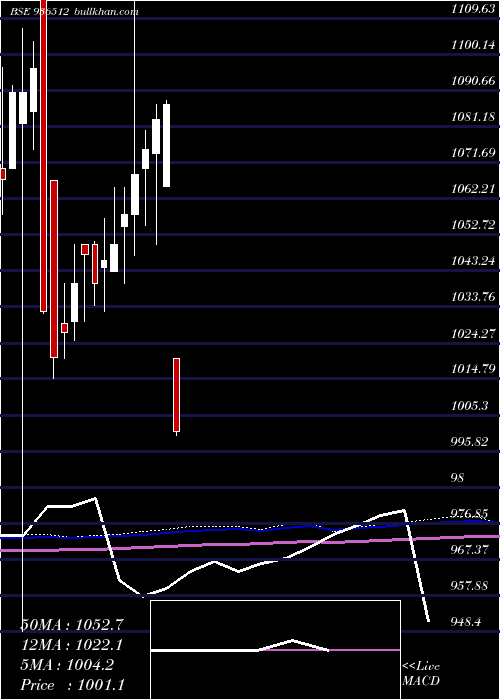  monthly chart 91ltfl22