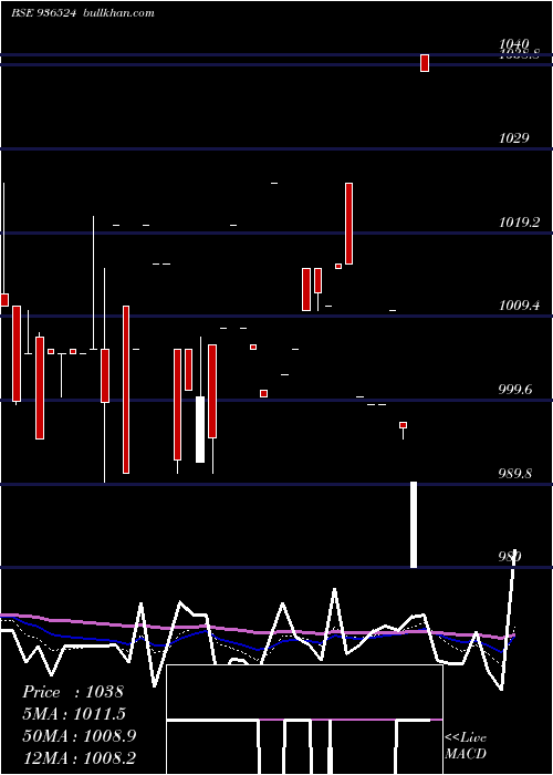  Daily chart 889ltfl24